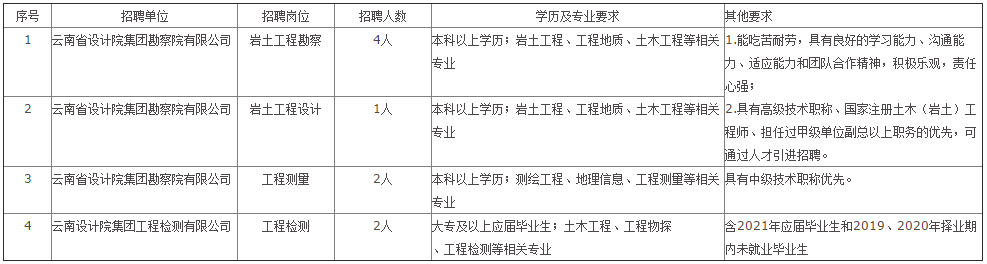 云南省设计院集团勘察院2021年招聘简章