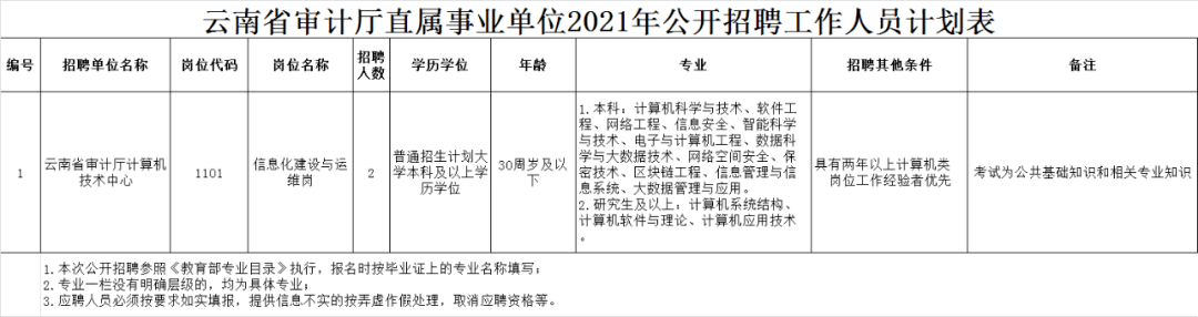 南省审计厅直属事业单位2021年公开招聘工作人员计划表