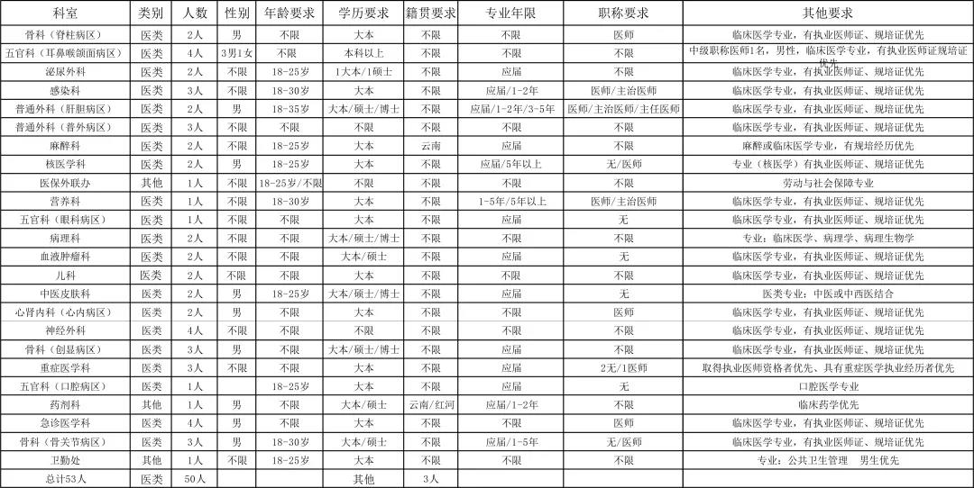 联勤保障部队第926医院招聘53人