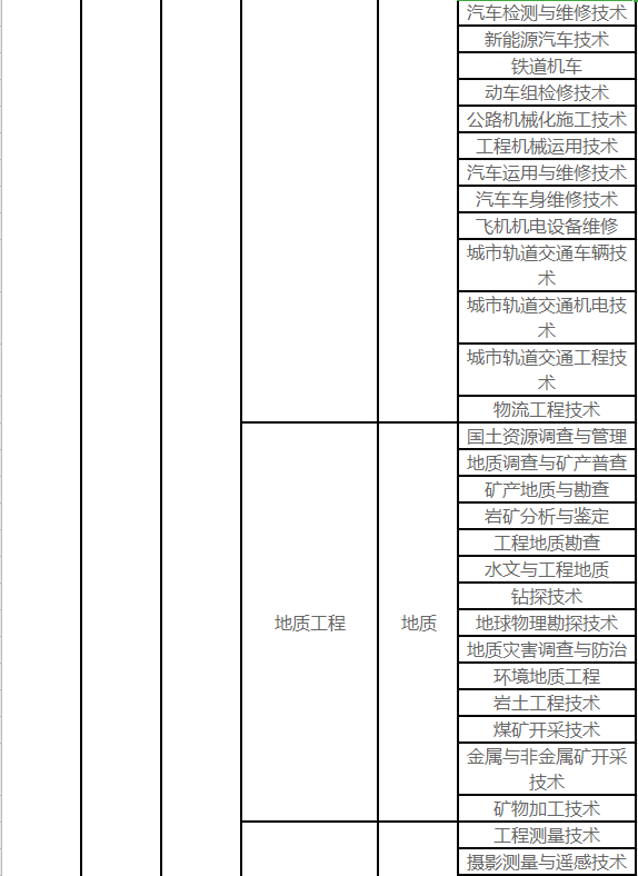 昆明理工大学关于2021年普通高校专升本招生专业的公示