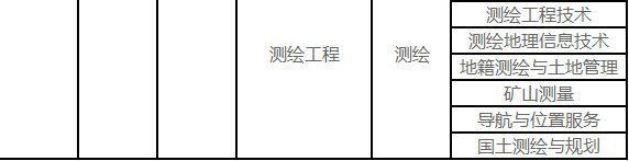 昆明理工大学关于2021年普通高校专升本招生专业的公示