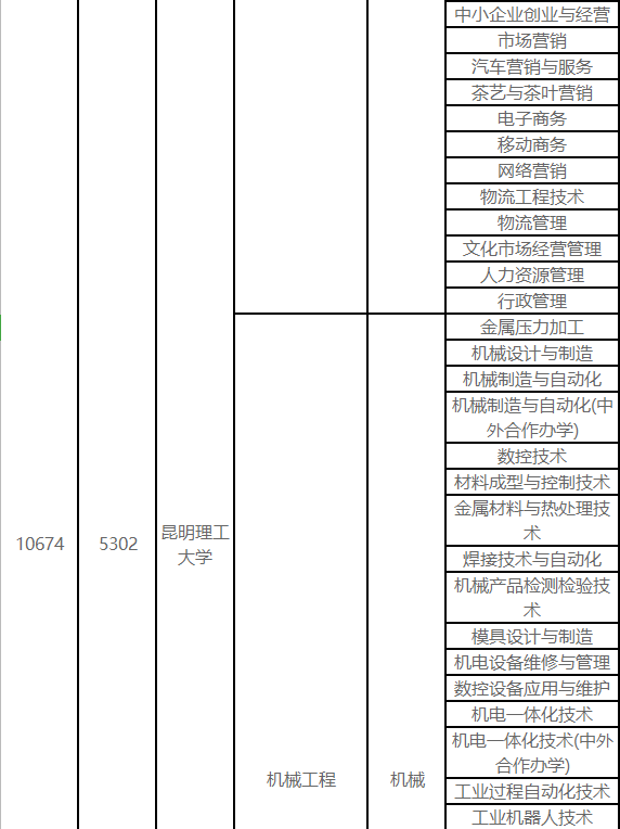 昆明理工大学关于2021年普通高校专升本招生专业的公示