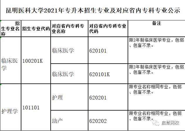 昆明医科大学2021年普通专升本招生专业公示