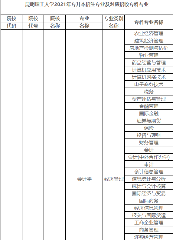 昆明理工大学关于2021年普通高校专升本招生专业的公示